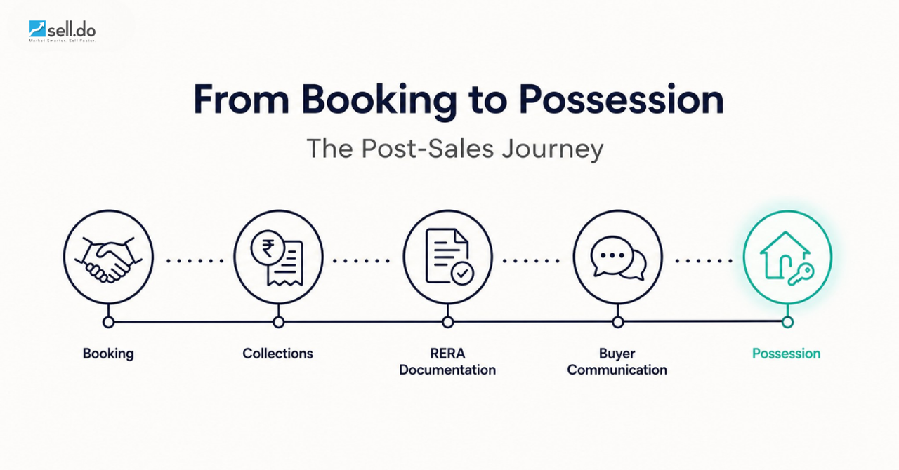 Real Estate Post-Sales Management in 2026: From Booking to Possession