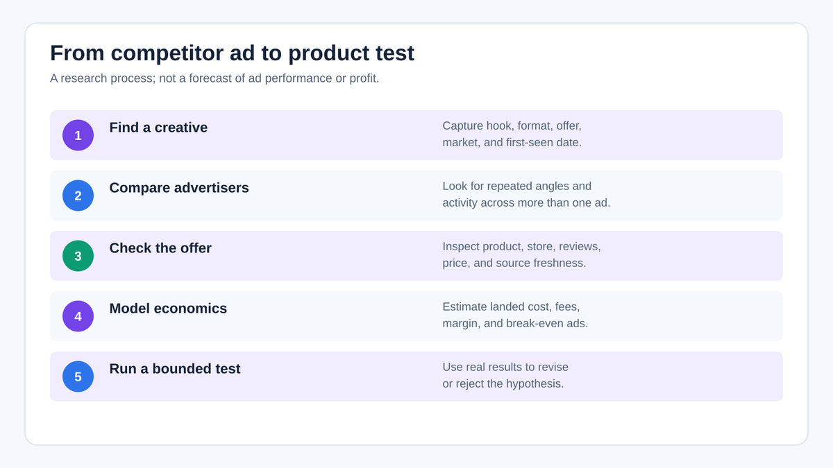Five evidence steps: find a creative, compare advertisers, check the offer, test economics, and run a small experiment.
