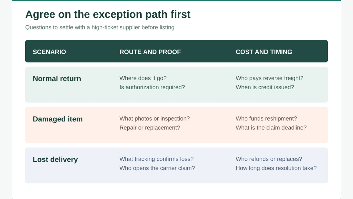 Supplier questions for normal returns, damaged items, and lost deliveries, covering return route, proof, freight payer, credit timing, replacement, and claim deadline.