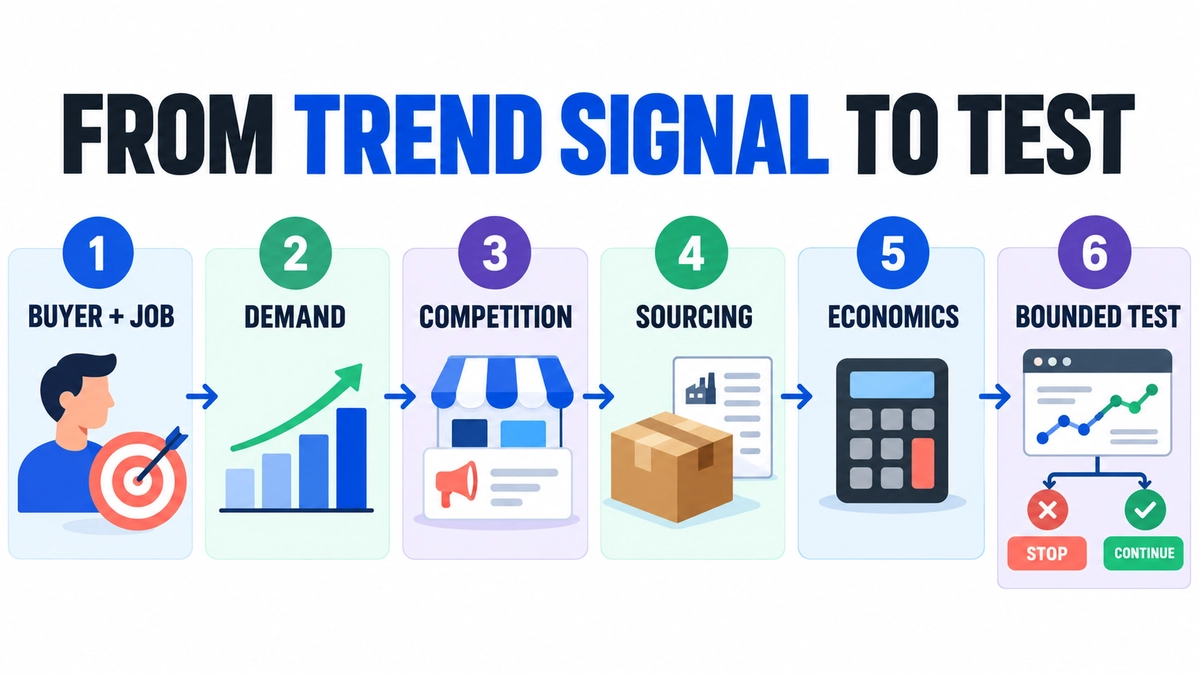Six-step Drilify workflow for validating a trending product before testing