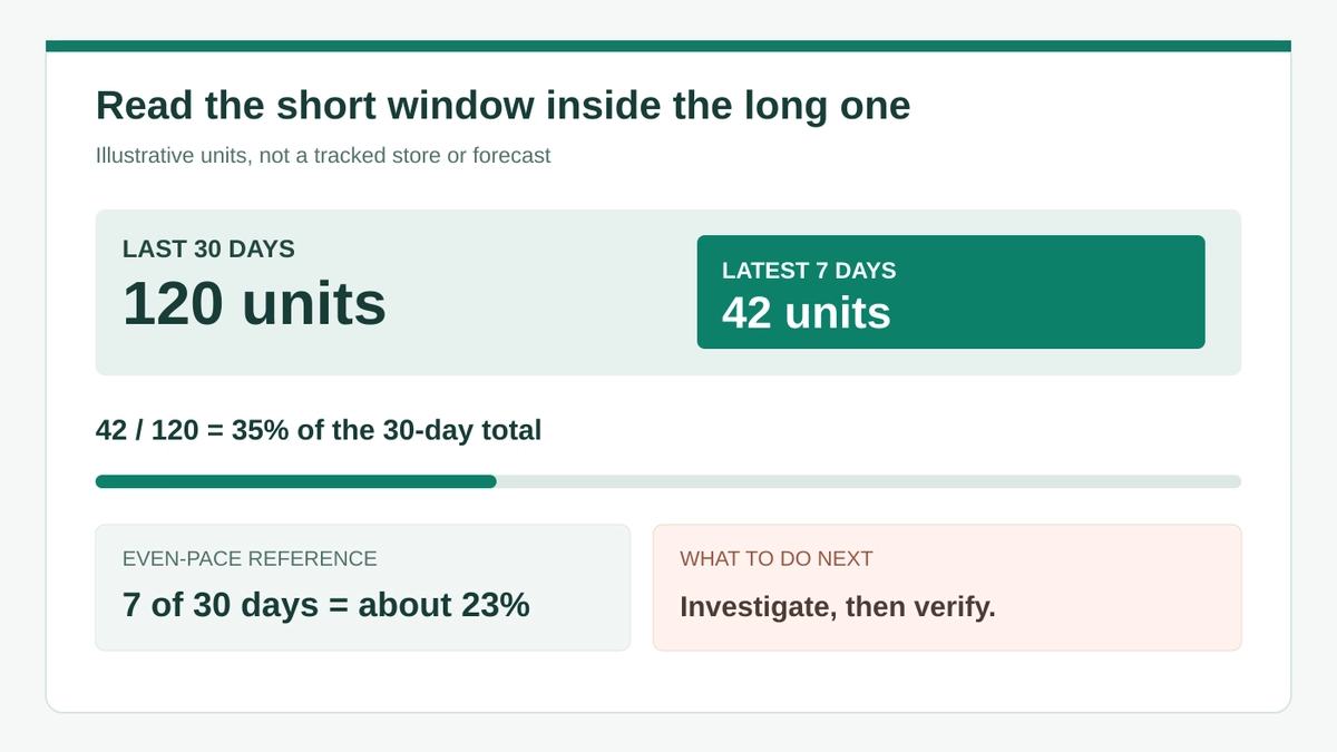 Illustrative 30-day total of 120 units contains a latest 7-day total of 42 units, or 35 percent, versus an even-pace reference of about 23 percent.