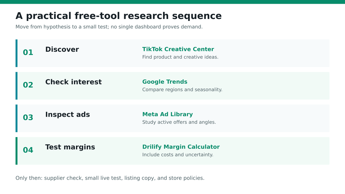 Drilify free-tools research workflow diagram