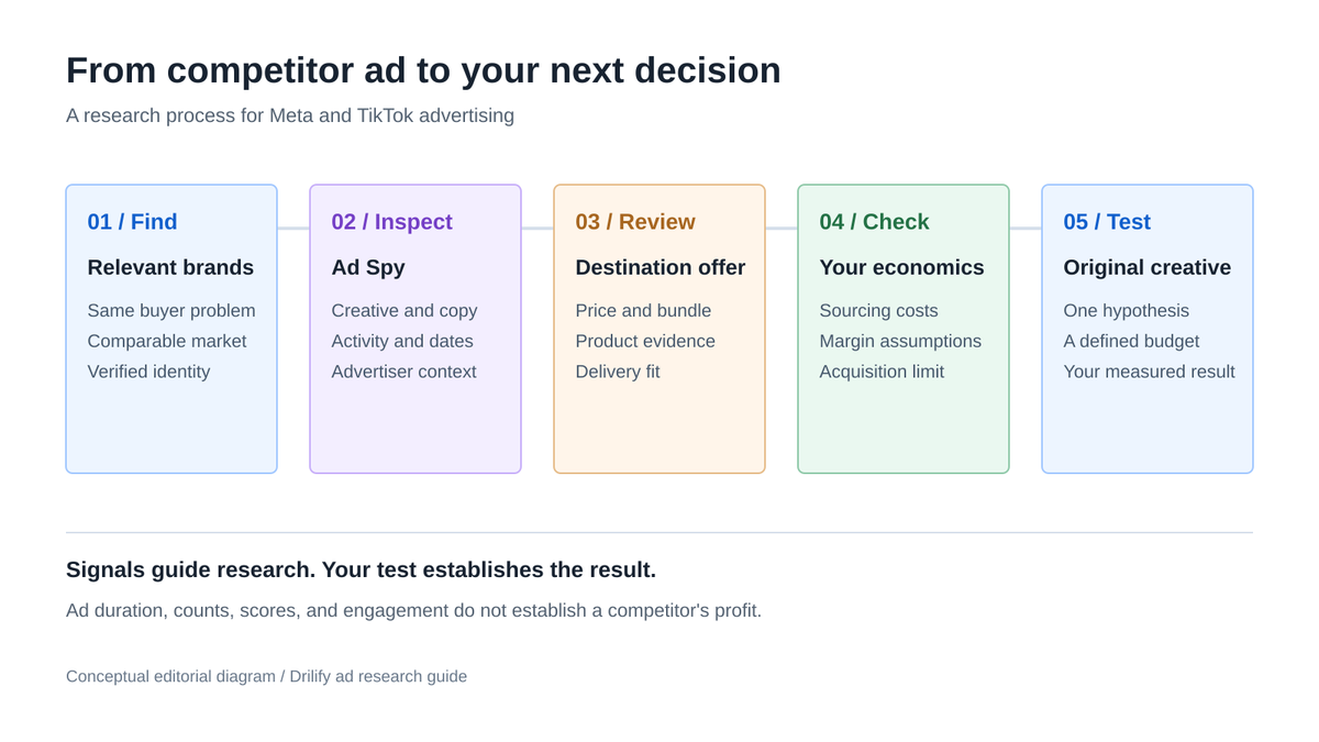 Five-stage competitor ad research workflow from advertiser selection to an original creative test