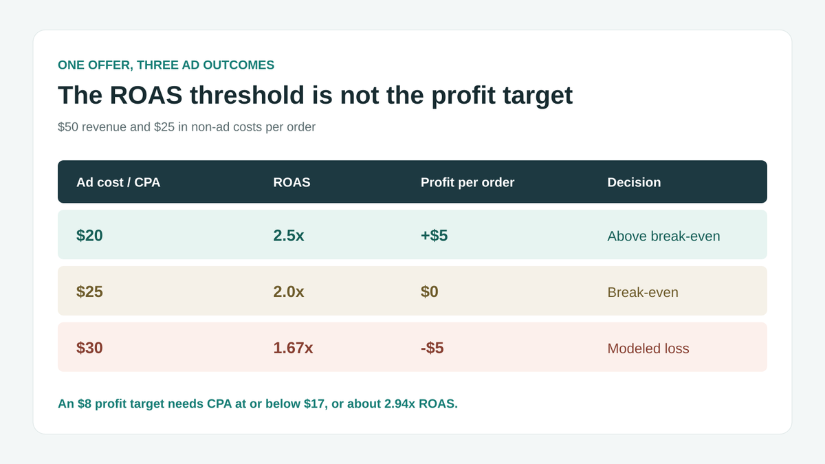 Three ad-spend scenarios for a $50 order: above break-even, at break-even, and at a modeled loss.
