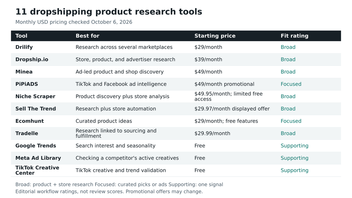 Comparison of 11 product research tools by best use, monthly price, and editorial workflow rating. The complete text equivalent follows.
