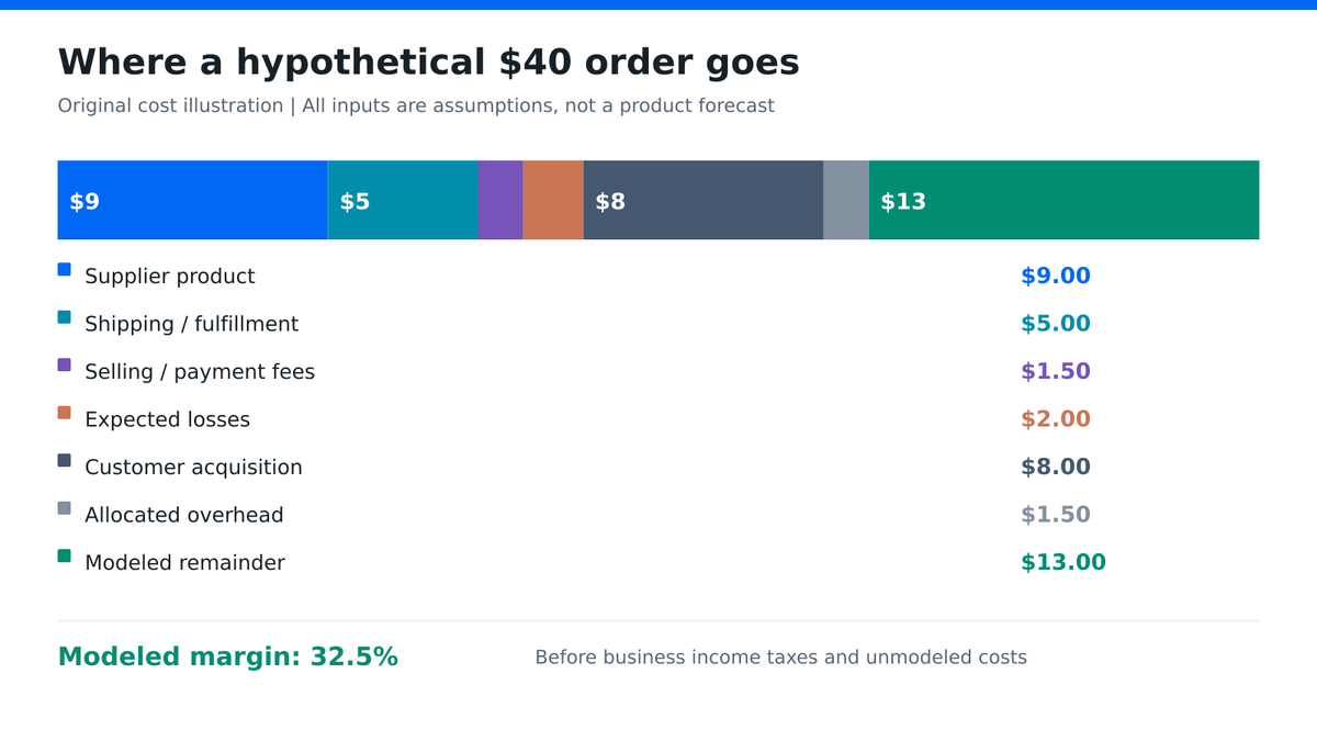 Hypothetical $40 order breakdown showing $27 of modeled costs and a $13 remainder.