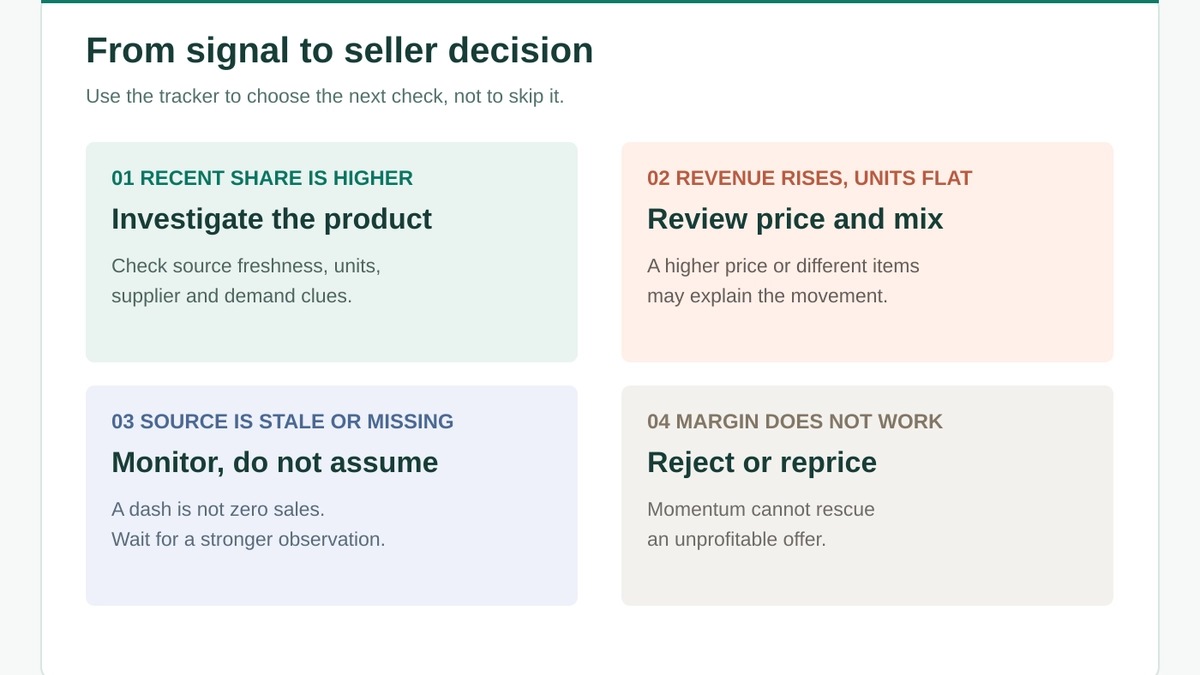 Four next steps: investigate when recent share is higher; review price when revenue rises but units are flat; monitor when data is stale or missing; reject or reprice when margin fails.