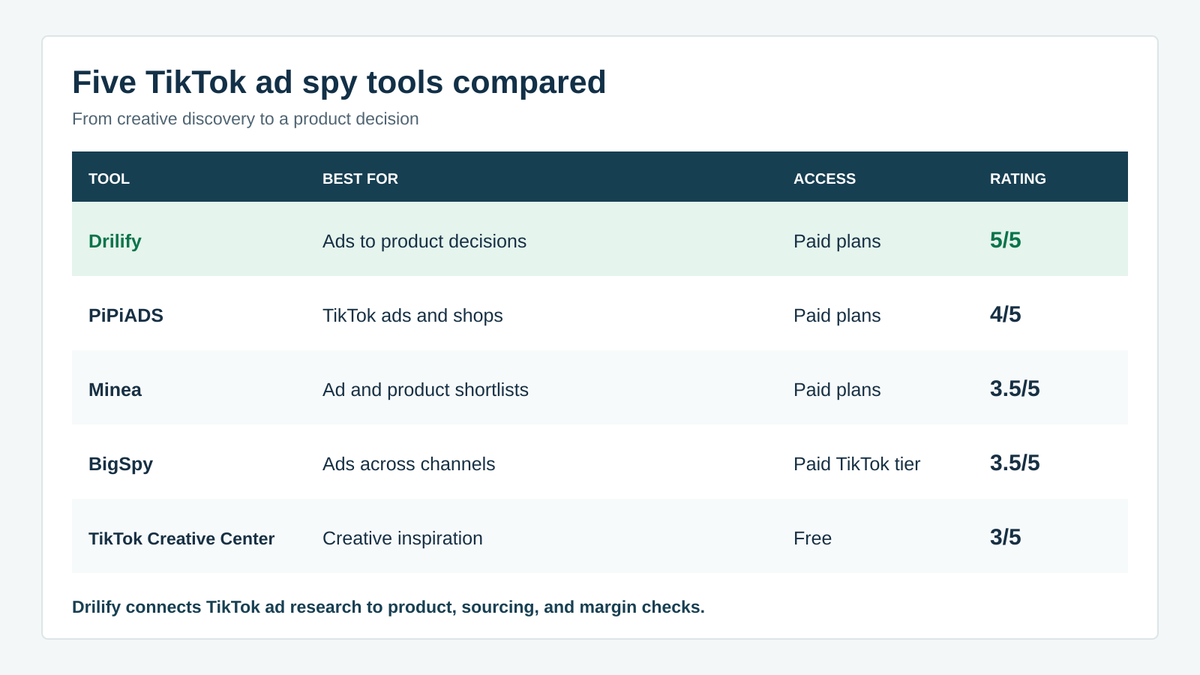 Comparison of five TikTok ad spy tools by best use, access, and rating.