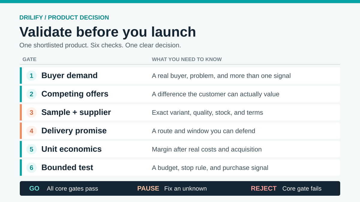 Six product validation gates: buyer demand, competing offers, sample and supplier, delivery promise, unit economics, and bounded test, leading to go, pause, or reject.
