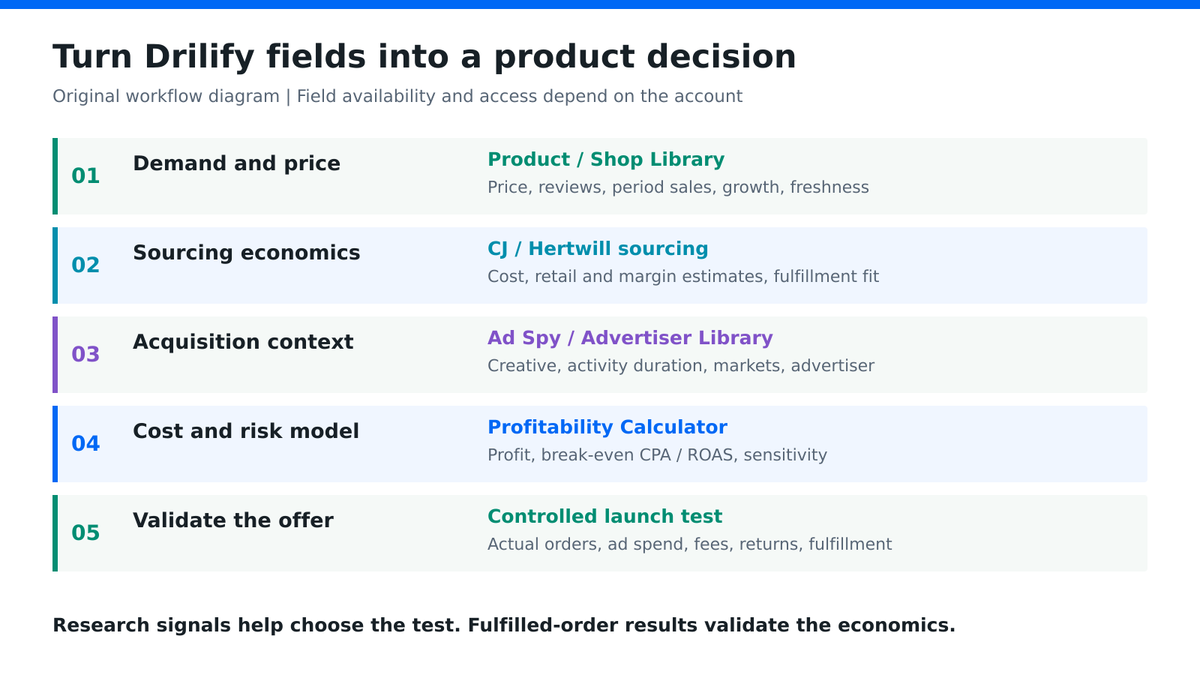 Drilify research workflow connecting demand fields, sourcing economics, a margin model, and a controlled test.