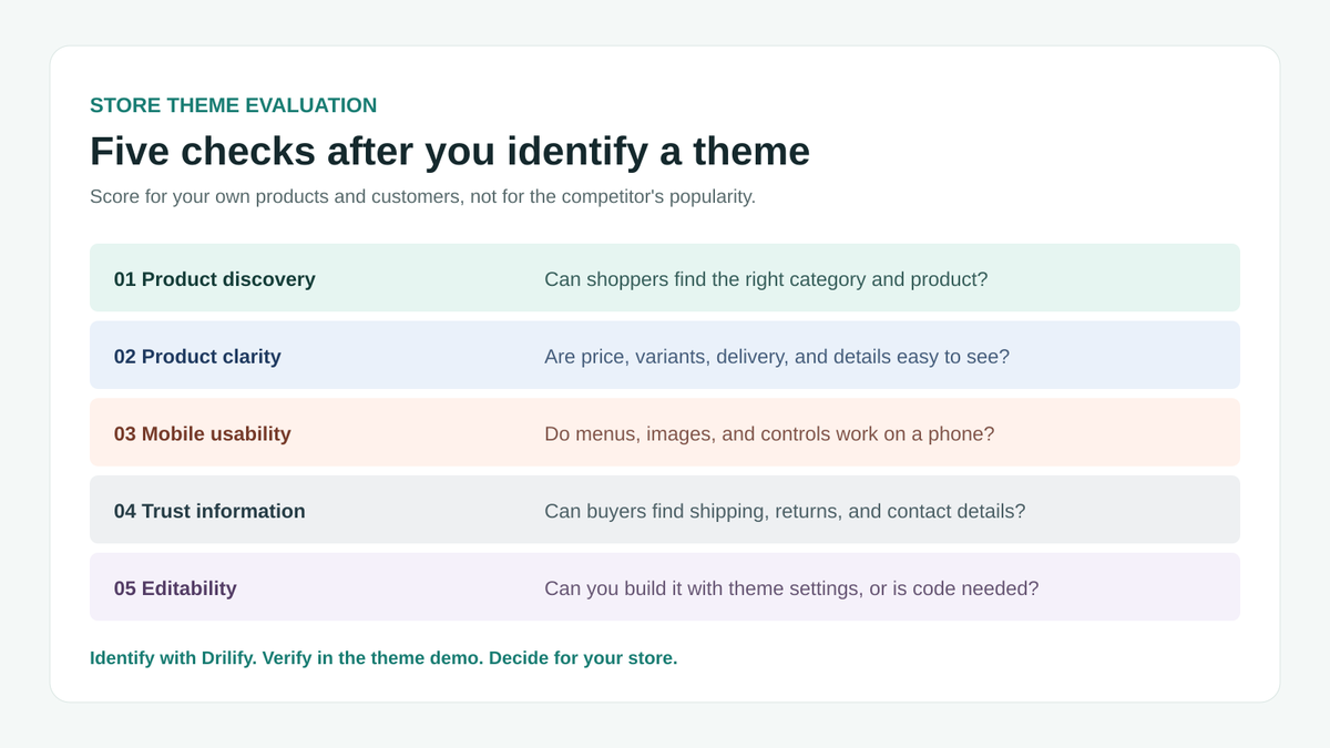 Five things to compare after identifying a Shopify theme: discovery, product clarity, mobile use, trust, and editability.