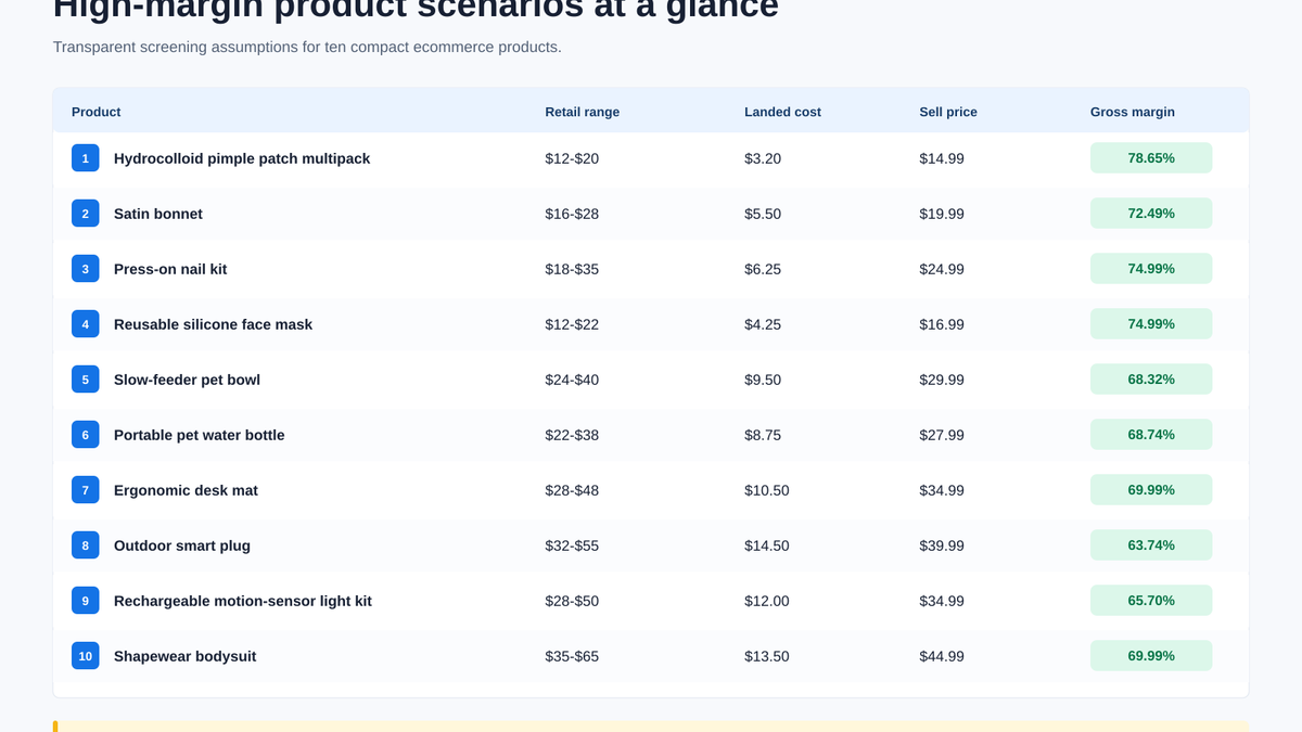 Table of ten dropshipping products with retail range, sample landed cost, sample selling price, and validated illustrative gross margin.