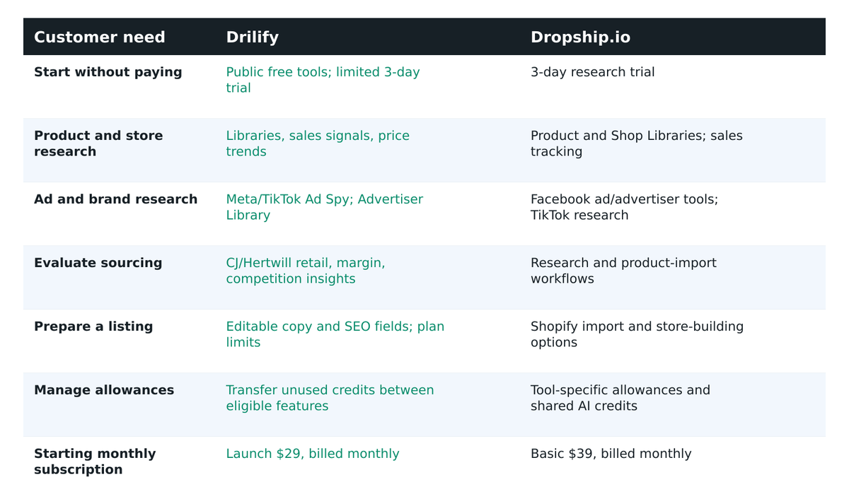 Feature comparison of Drilify and Dropship.io covering free access, research, advertising, sourcing, listings, allowances, and monthly starting prices. Full text equivalent follows.
