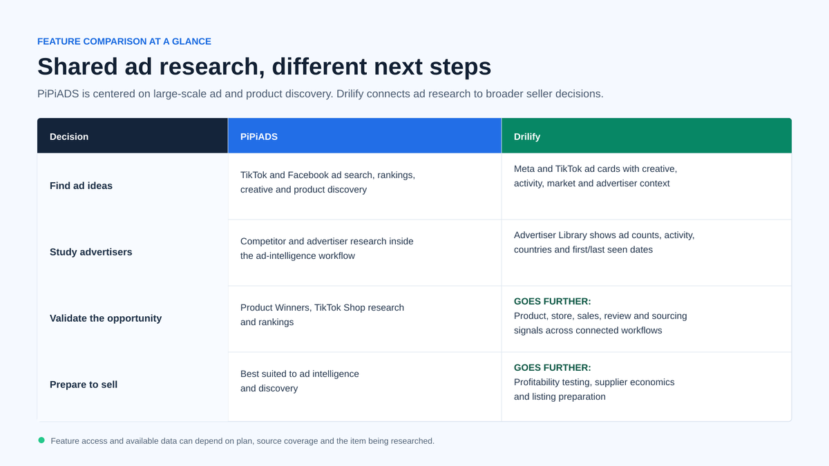 Branded comparison chart showing the shared research job and Drilify's additional seller decisions.
