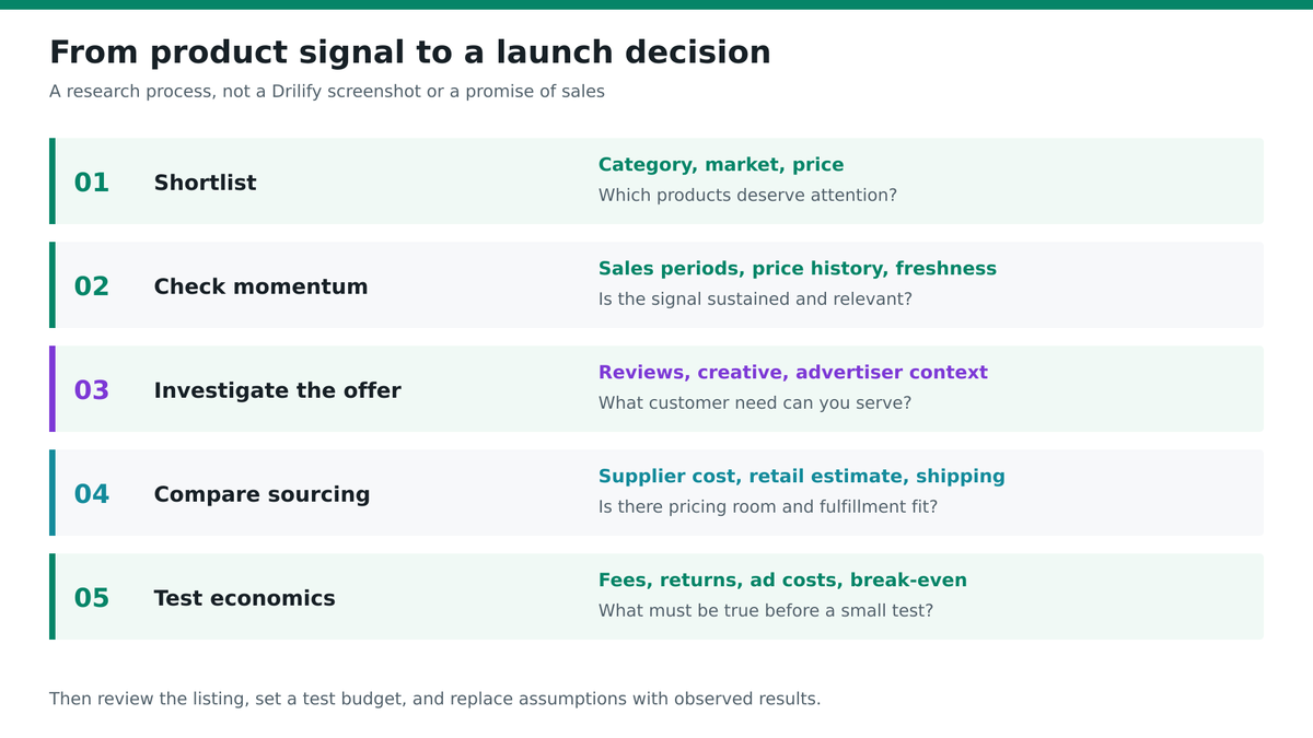 Research decision sequence: shortlist products, verify momentum, inspect customer and ad signals, compare sourcing economics, and test profitability before preparing a listing.