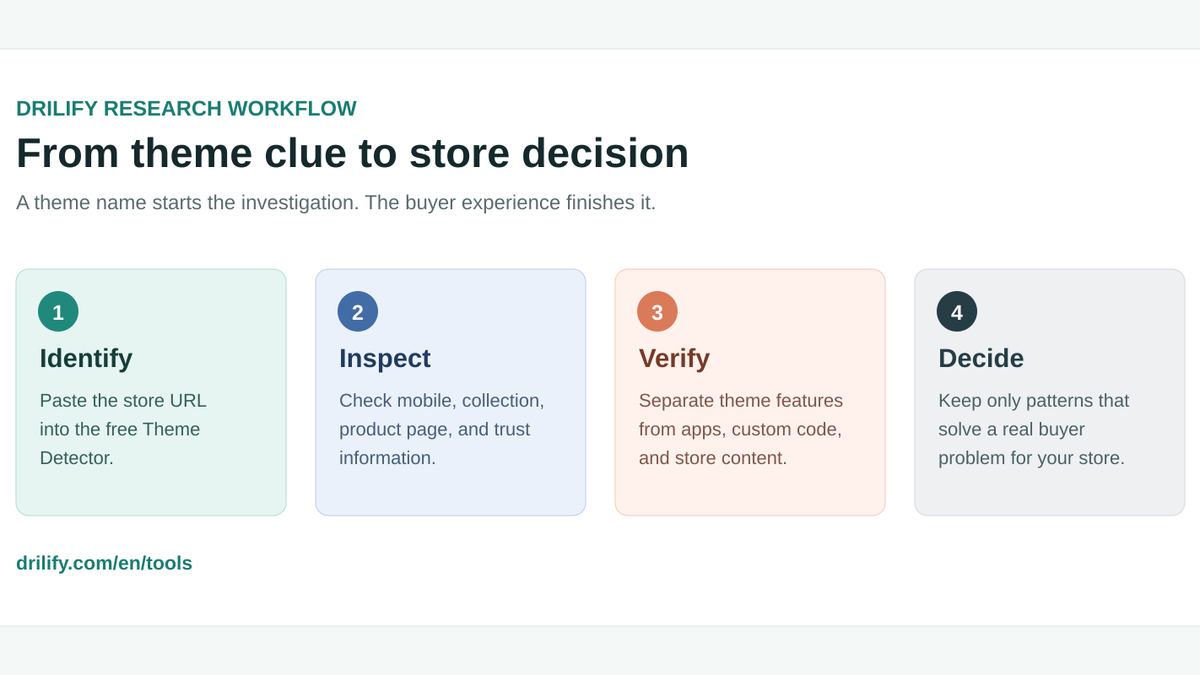 A simple theme-research workflow: identify the theme, inspect the storefront, verify the feature, then decide whether it suits your store.