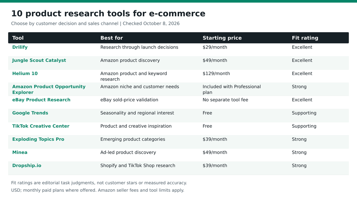 Ten product research tools compared by task, starting price, and editorial fit. Complete text follows.