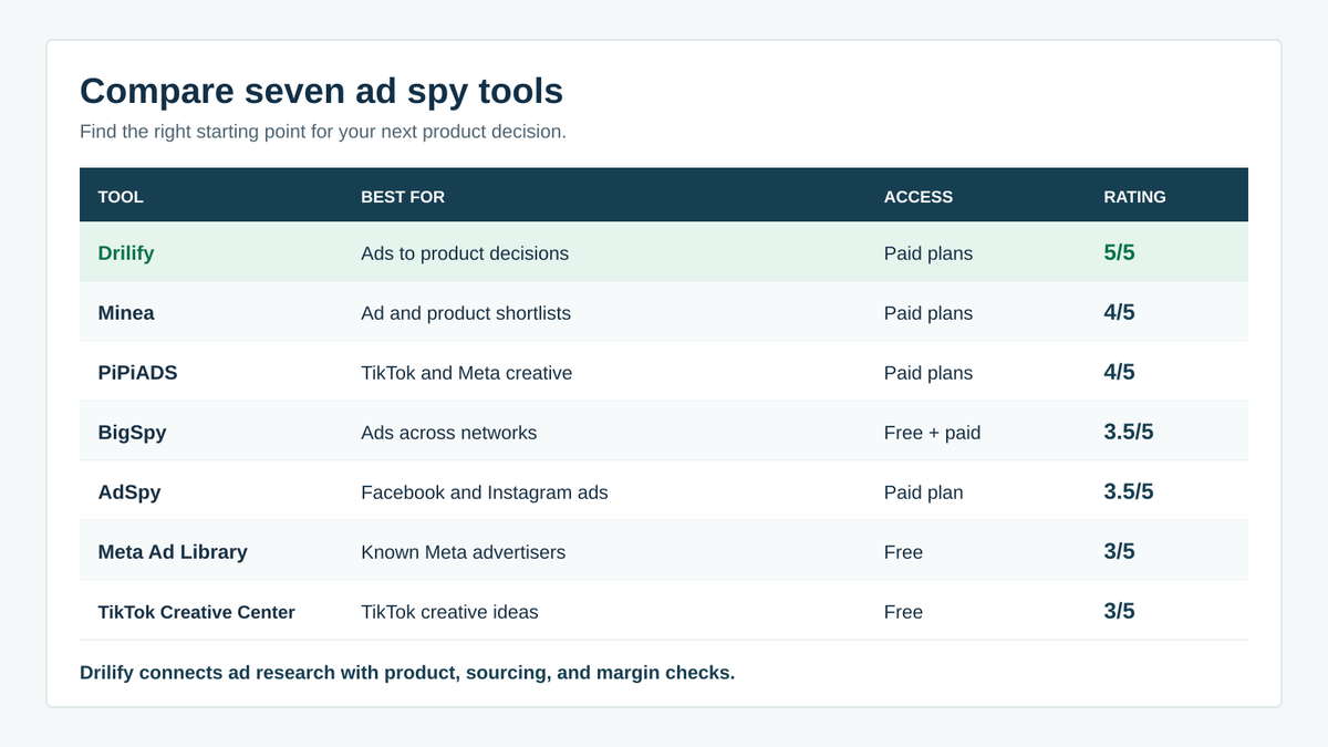 Comparison of seven ad spy tools by best use, access, and rating, with Drilify rated five out of five.