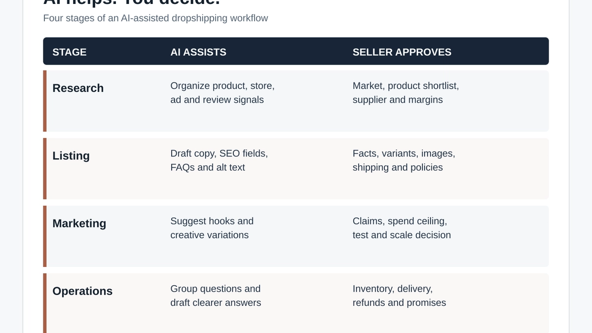 Four-stage AI dropshipping decision map: AI assists with research, listing, marketing and operations, while sellers approve products, claims, budgets and customer promises.