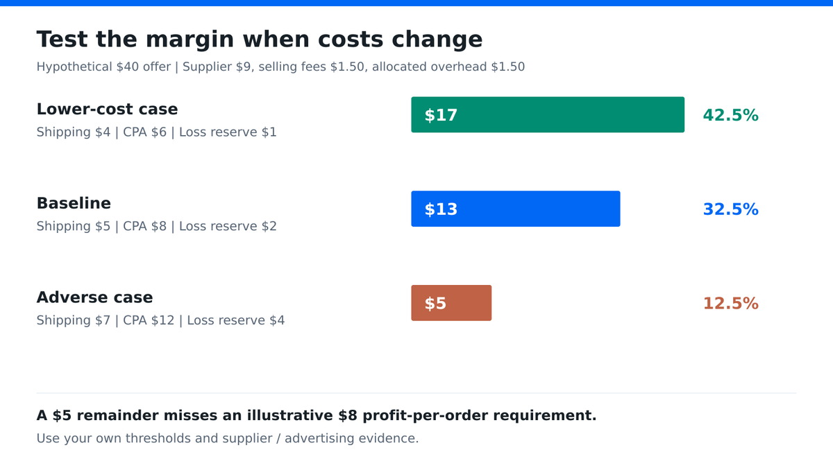 Three hypothetical scenarios showing modeled profit falling from $17 to $13 to $5 as costs rise.