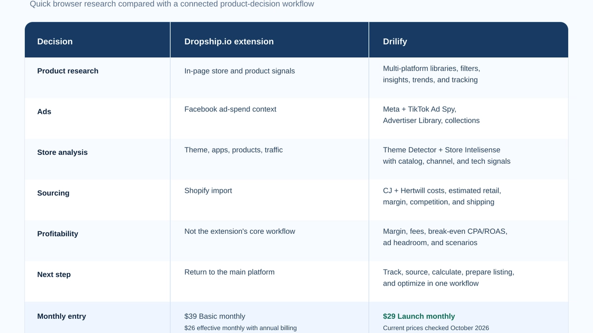 Feature comparison of the Dropship.io Chrome extension and Drilify across product research, ad research, store analysis, sourcing, profitability, and workflow continuation.