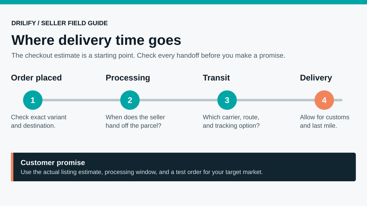 Four-stage timeline: order placed, seller processing, carrier transit, and customer delivery, including customs and last-mile checks.