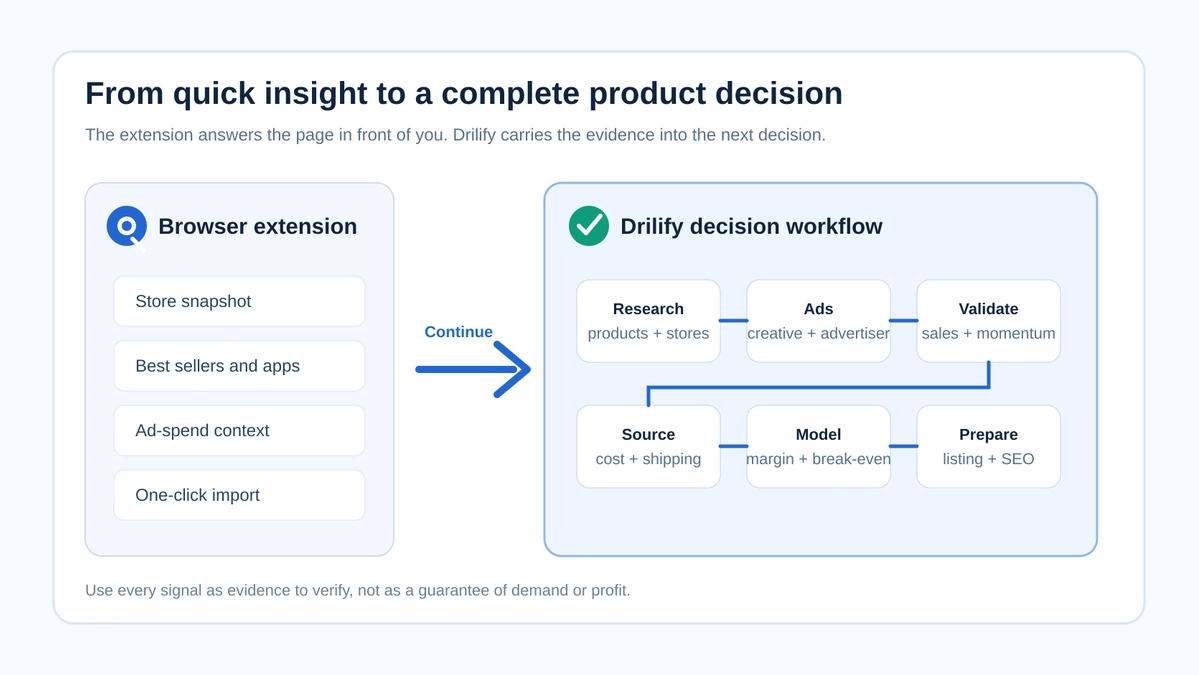 Diagram comparing a browser extension insight with Drilify's connected product research, validation, sourcing, profitability, and listing workflow.