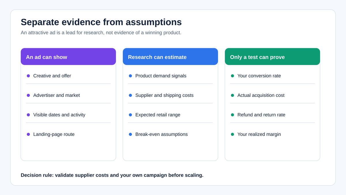 A visual separation of what ad evidence shows, what needs other research, and what only your own campaign can prove.