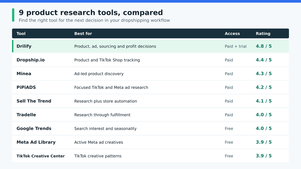 Nine dropshipping product research tools compared by best use, free or paid access, and rating