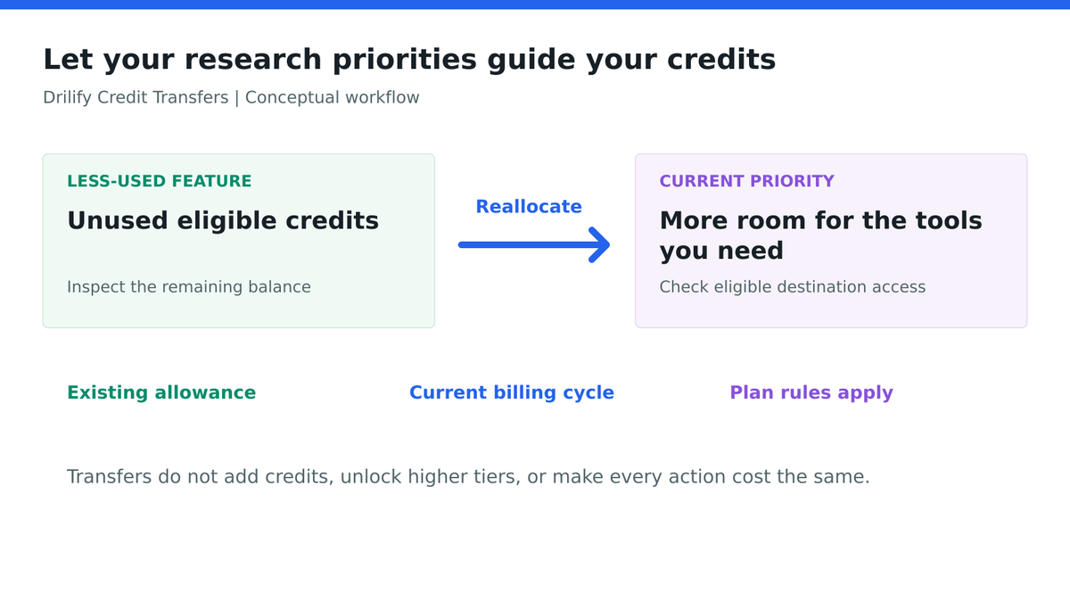 Diagram showing unused eligible feature credits being redirected toward a seller's current research priority.