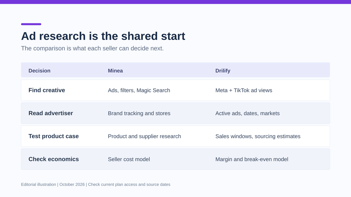 Accessible visual summary of ad research, advertiser context, seller decision data, and prices