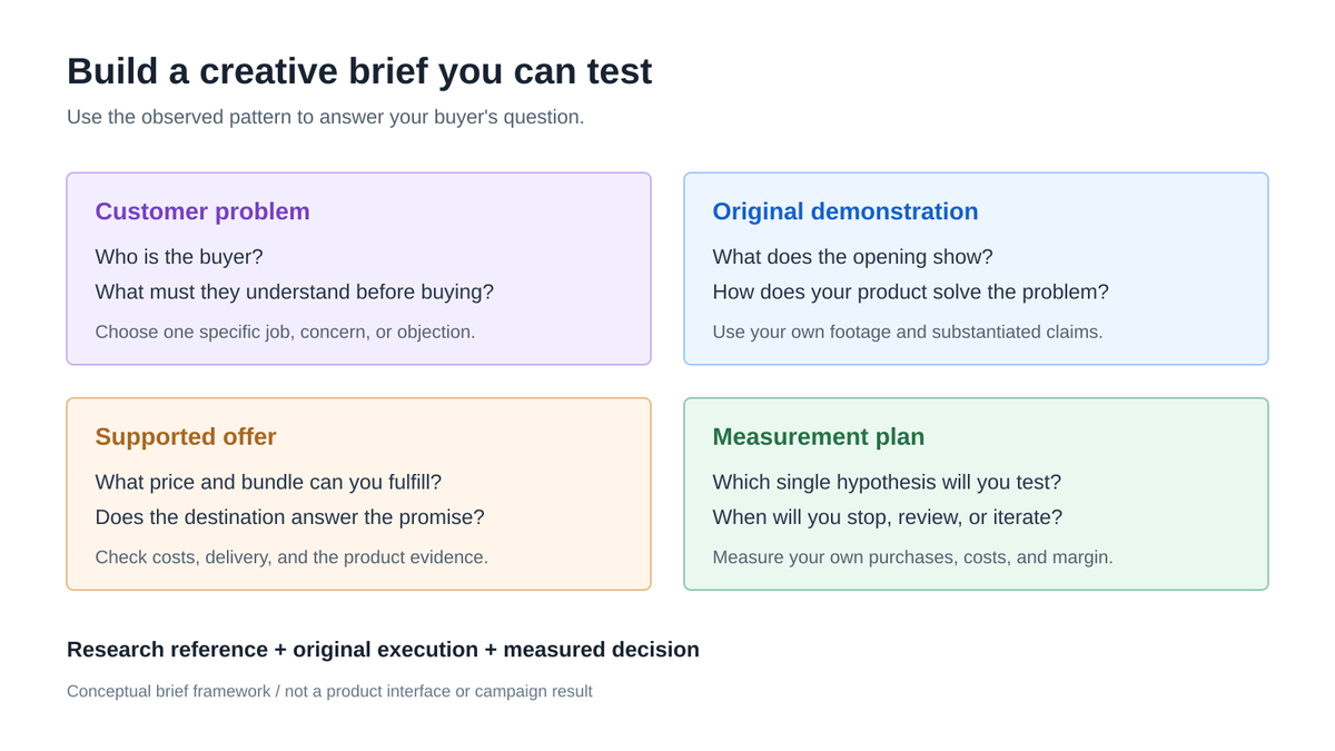 Creative brief connecting a buyer problem, original demonstration, supported offer, and measured test