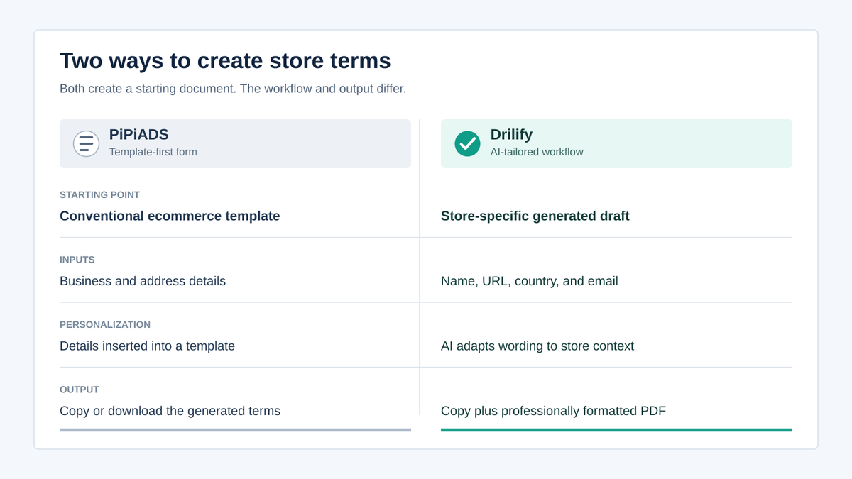 Side-by-side comparison of PiPiADS' template-first terms generator and Drilify's AI-tailored Policies Generator