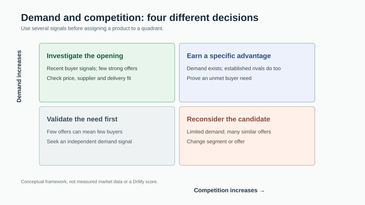 Demand and competition matrix: investigate high-demand openings, differentiate crowded markets, and validate sparse markets before committing.