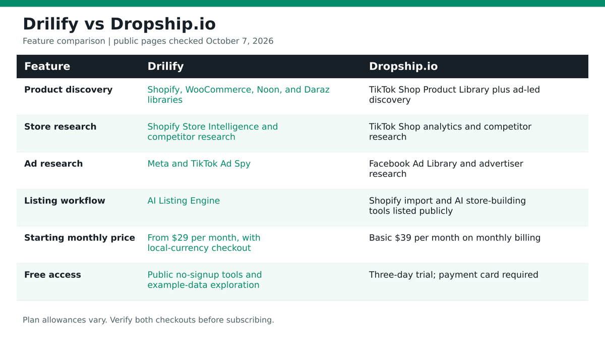 Feature comparison of Drilify and Dropship.io across product discovery, store research, ads, listings, starting price, and free access. Full text equivalent follows.