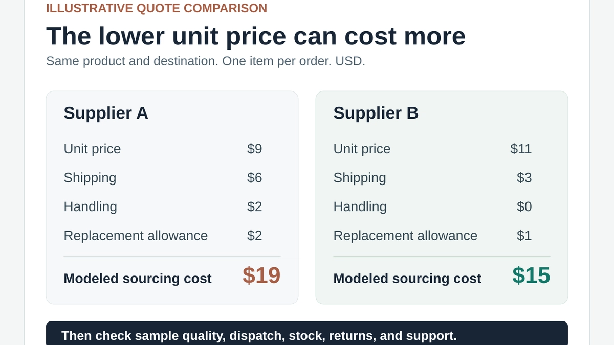 Illustrative quote comparison showing why a higher unit price can still produce a lower sourcing cost.