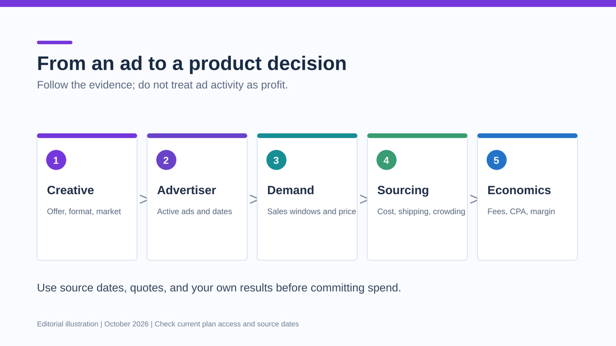 Original diagram showing the decision path from creative evidence to advertiser, product, sourcing and economics