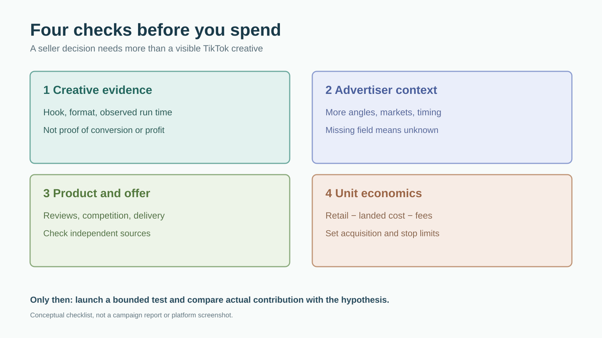 Decision check showing ad evidence, advertiser context, product evidence and unit economics before a bounded test.