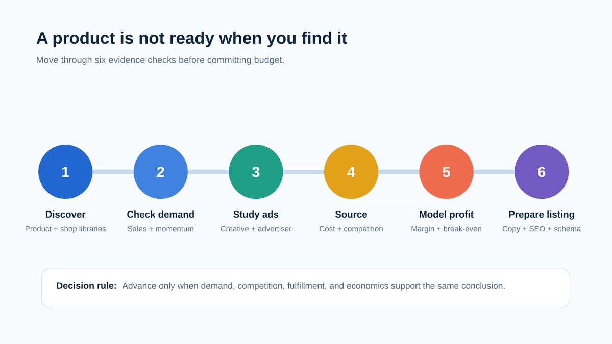 Drilify decision path from product discovery through ad and store research, supplier economics, profitability testing, and listing preparation.