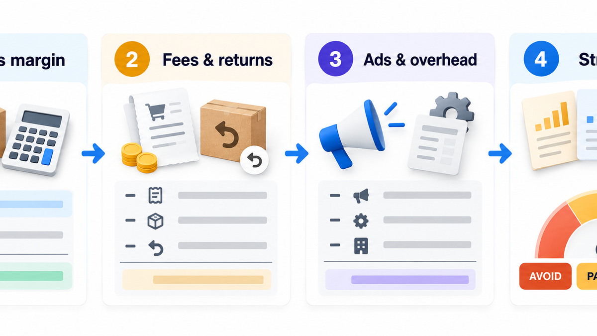 Four-step Drilify-branded workflow: gross margin, fees and returns, ads and overhead, then stress-test with avoid, pause, and go outcomes.