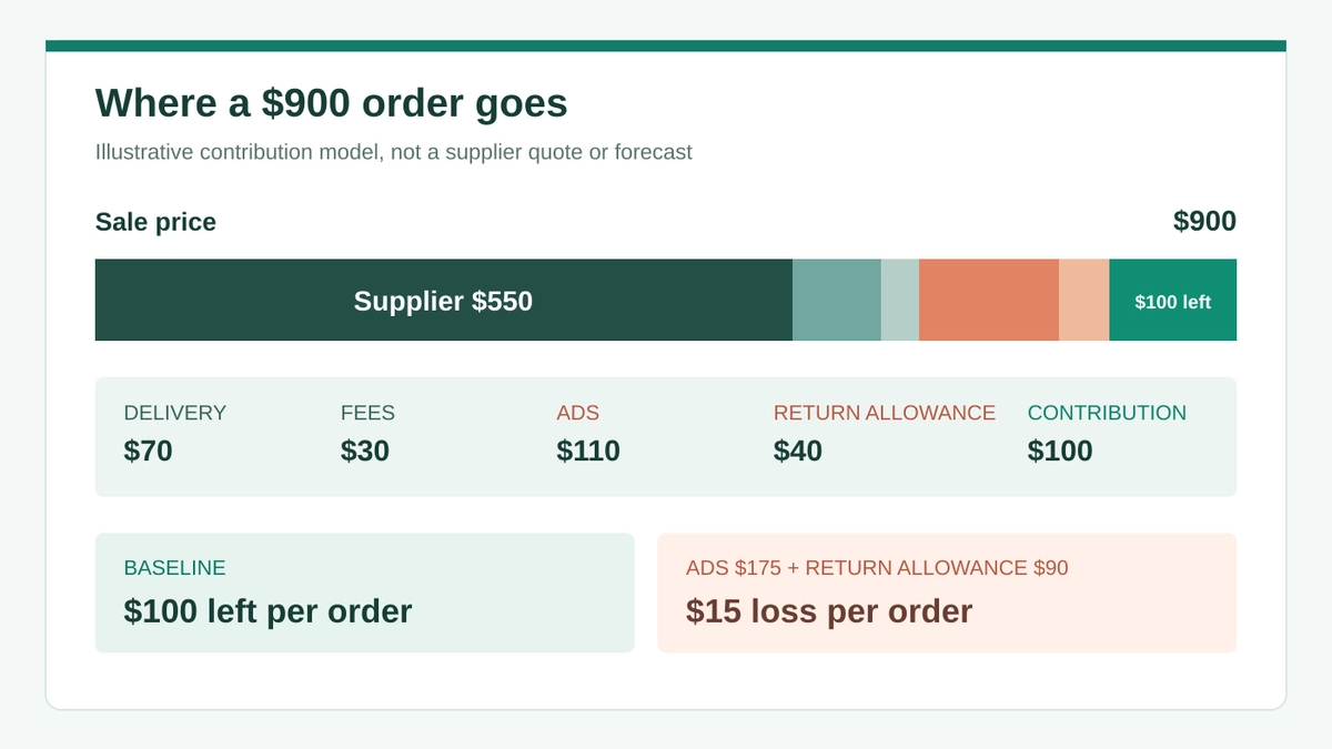 Illustrative 900 dollar sale: 550 dollars supplier cost, 70 dollars delivery, 30 dollars fees, 110 dollars ads, 40 dollars return allowance, leaving 100 dollars. With ads at 175 and return allowance at 90, the order loses 15 dollars.