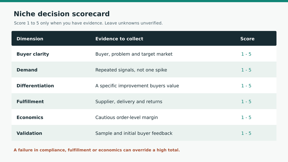 Niche scorecard: buyer clarity, demand, differentiation, fulfillment, economics, and validation each need evidence before scoring.