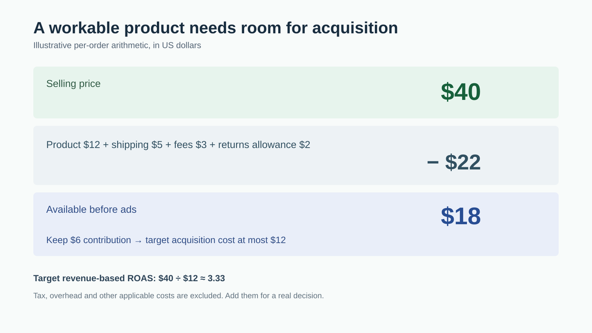 Illustrative unit economics: forty dollars revenue minus twenty-two dollars non-ad costs leaves eighteen dollars; a six-dollar contribution target permits twelve dollars acquisition cost.