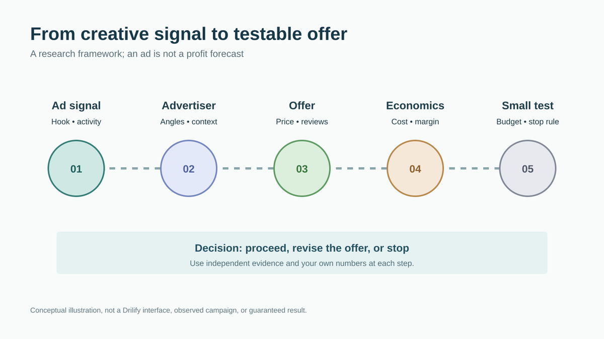 Conceptual workflow from TikTok ad discovery through advertiser context, offer evidence, economics and a bounded test.