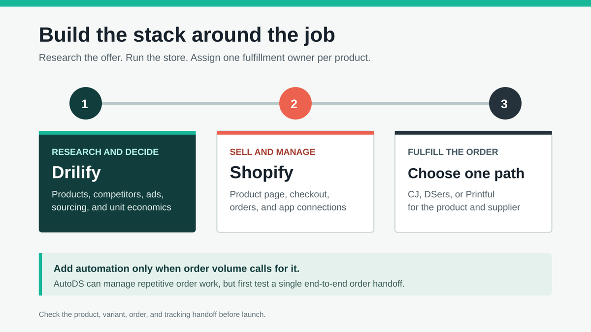 Three-stage dropshipping software stack: Drilify for product and competitor research, Shopify for store and checkout, and one fulfillment path such as CJdropshipping, DSers, or Printful. Add AutoDS when order work needs automation.