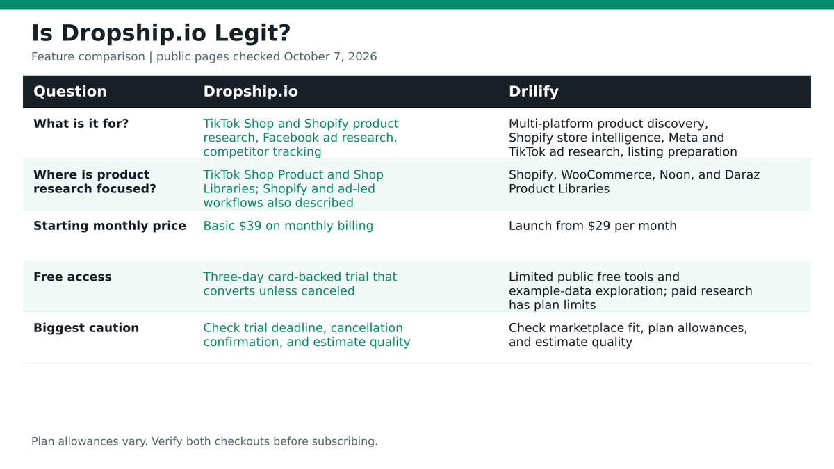 Comparison of Dropship.io and Drilify covering research focus, pricing, free access, and buying cautions. Text equivalent follows.