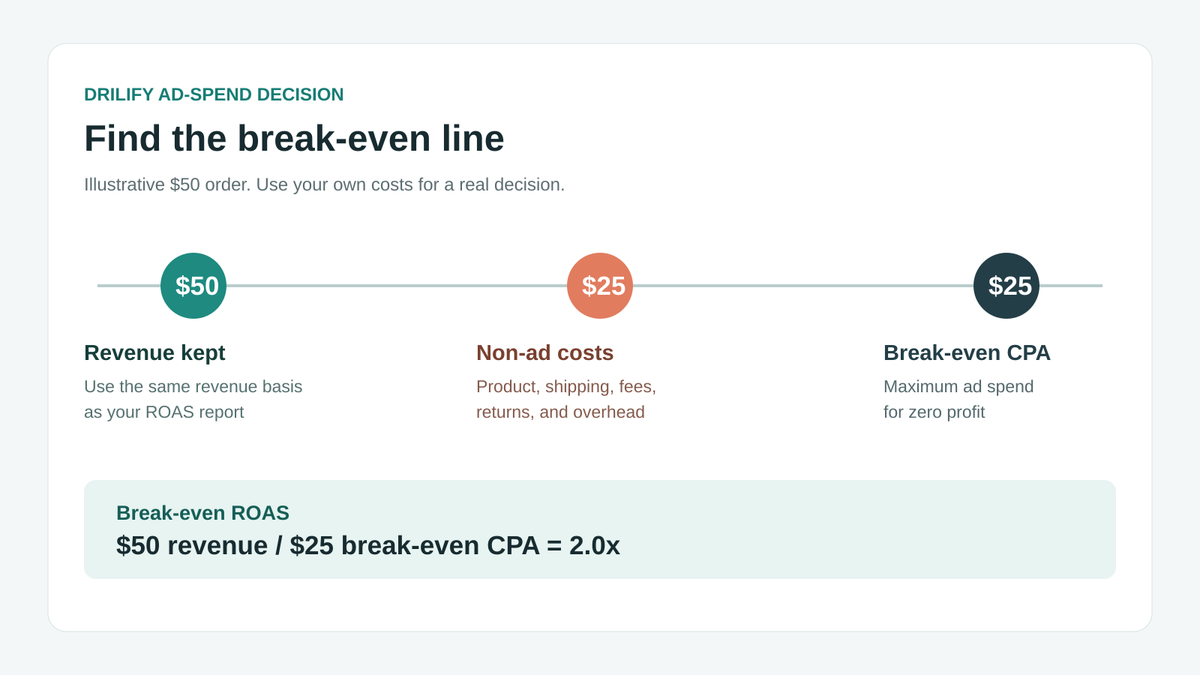 Break-even ROAS calculation from revenue and non-ad costs to maximum CPA and ROAS threshold.