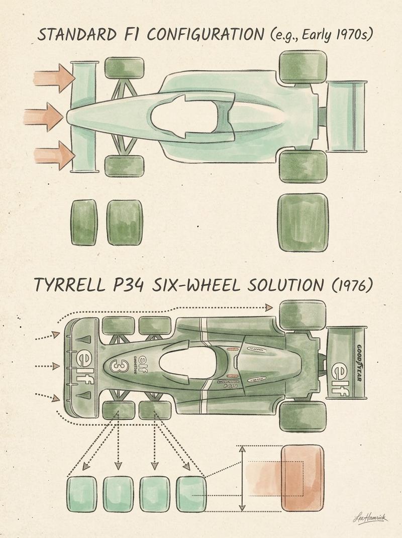 The Tyrrell P34: Why Six Wheels Made Perfect Sense (And Why Nobody Tried It Again)