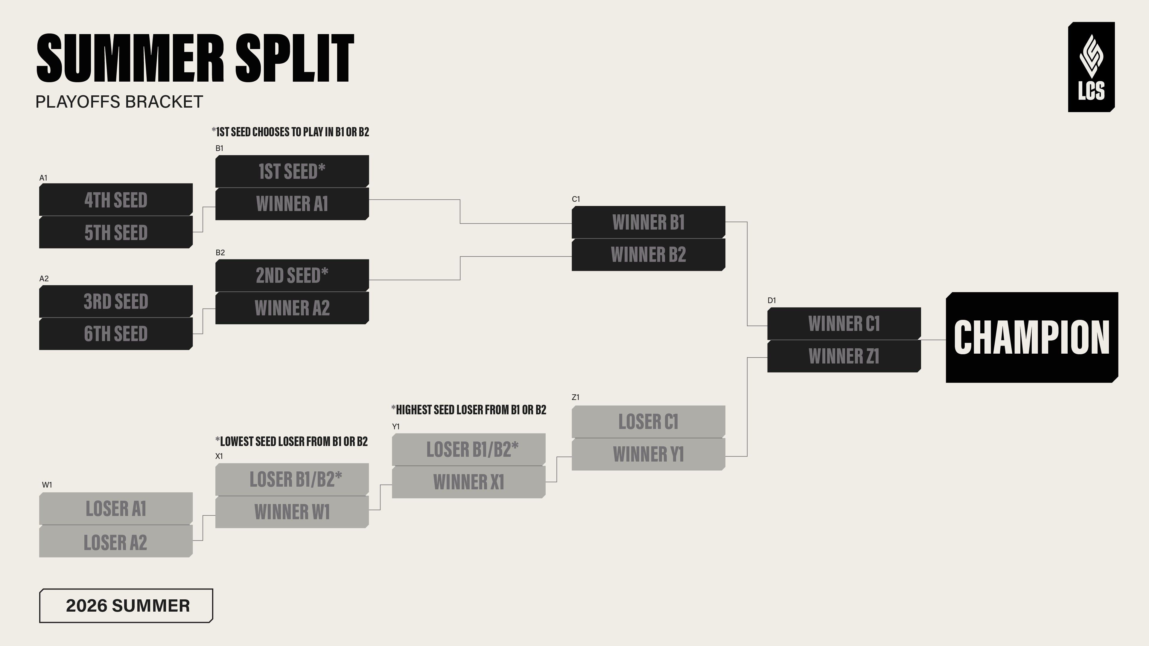 LCS 2026 Summer Split Playoff Bracket