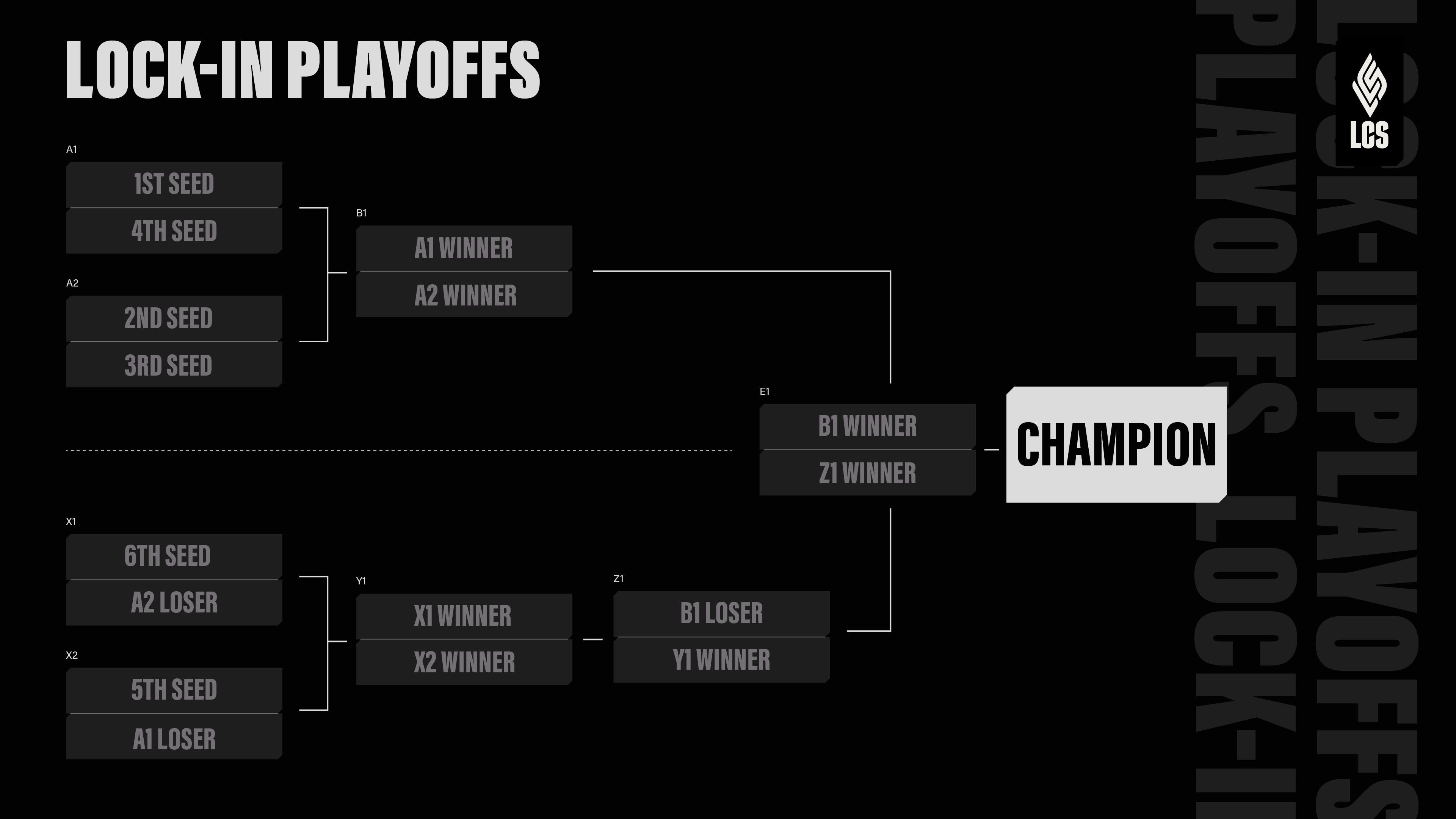 LCS Lock-In 2026 Playoffs Bracket